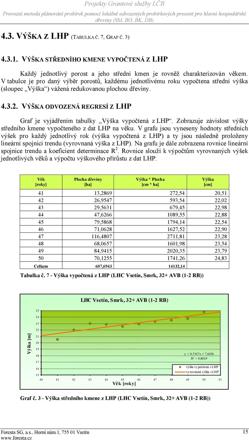 VÝŠKA ODVOZENÁ REGRESÍ Z LHP Graf je vyjádřením tabulky Výška vypočtená z LHP. Zobrazuje závislost výšky středního kmene vypočteného z dat LHP na věku.