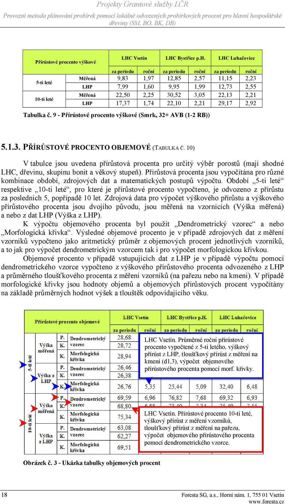 2,21 LHP 17,37 1,74 22,10 2,21 29,17 2,92 Tabulka č. 9 - Přírůstové procento výškové (Smrk, 32+ AVB (1-2 RB)) 5.1.3. PŘÍRŮSTOVÉ PROCENTO OBJEMOVÉ (TABULKA Č.