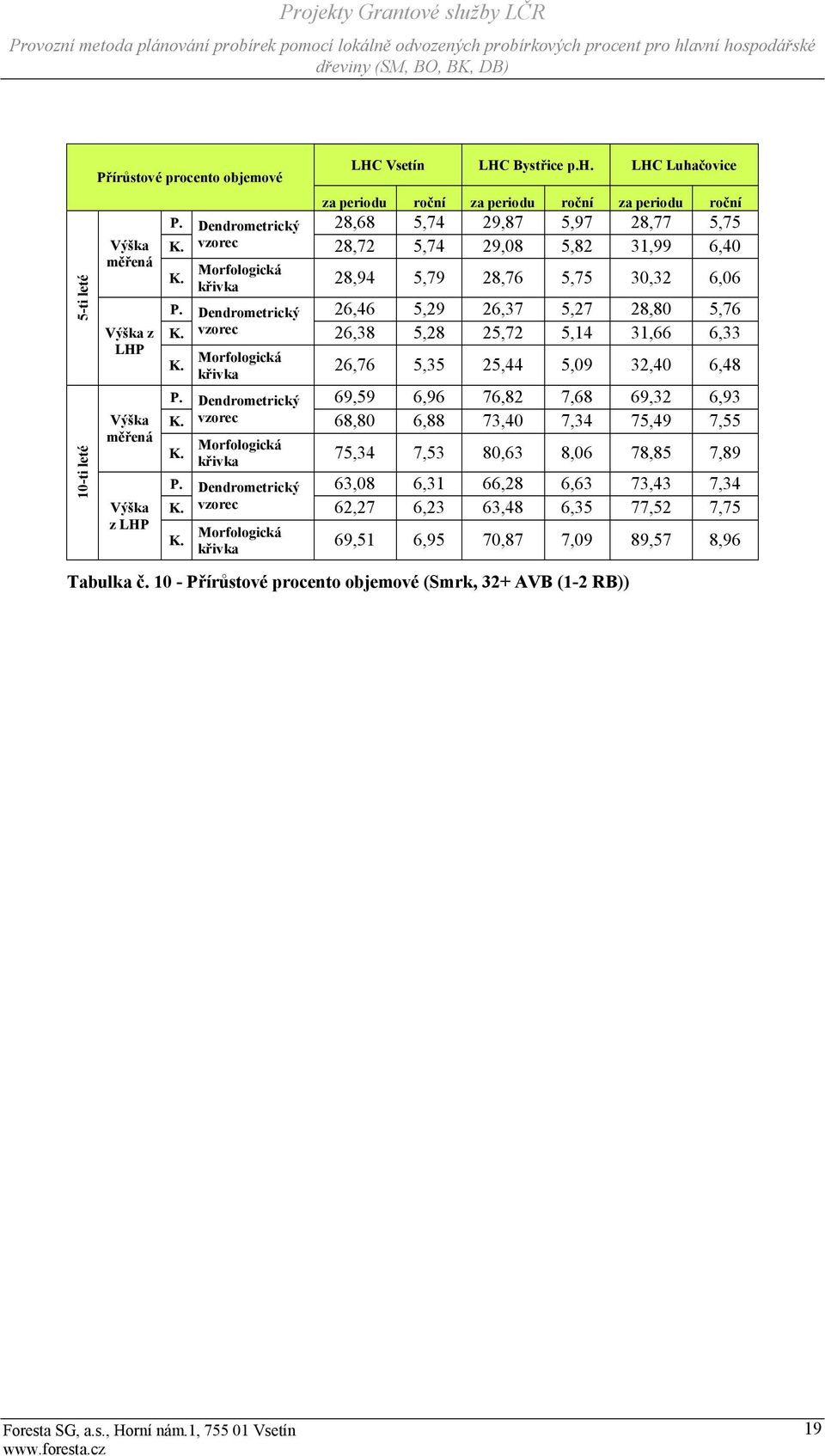 vzorec 26,38 5,28 25,72 5,14 31,66 6,33 K. Morfologická křivka 26,76 5,35 25,44 5,09 32,40 6,48 P. Dendrometrický 69,59 6,96 76,82 7,68 69,32 6,93 K. vzorec 68,80 6,88 73,40 7,34 75,49 7,55 K.