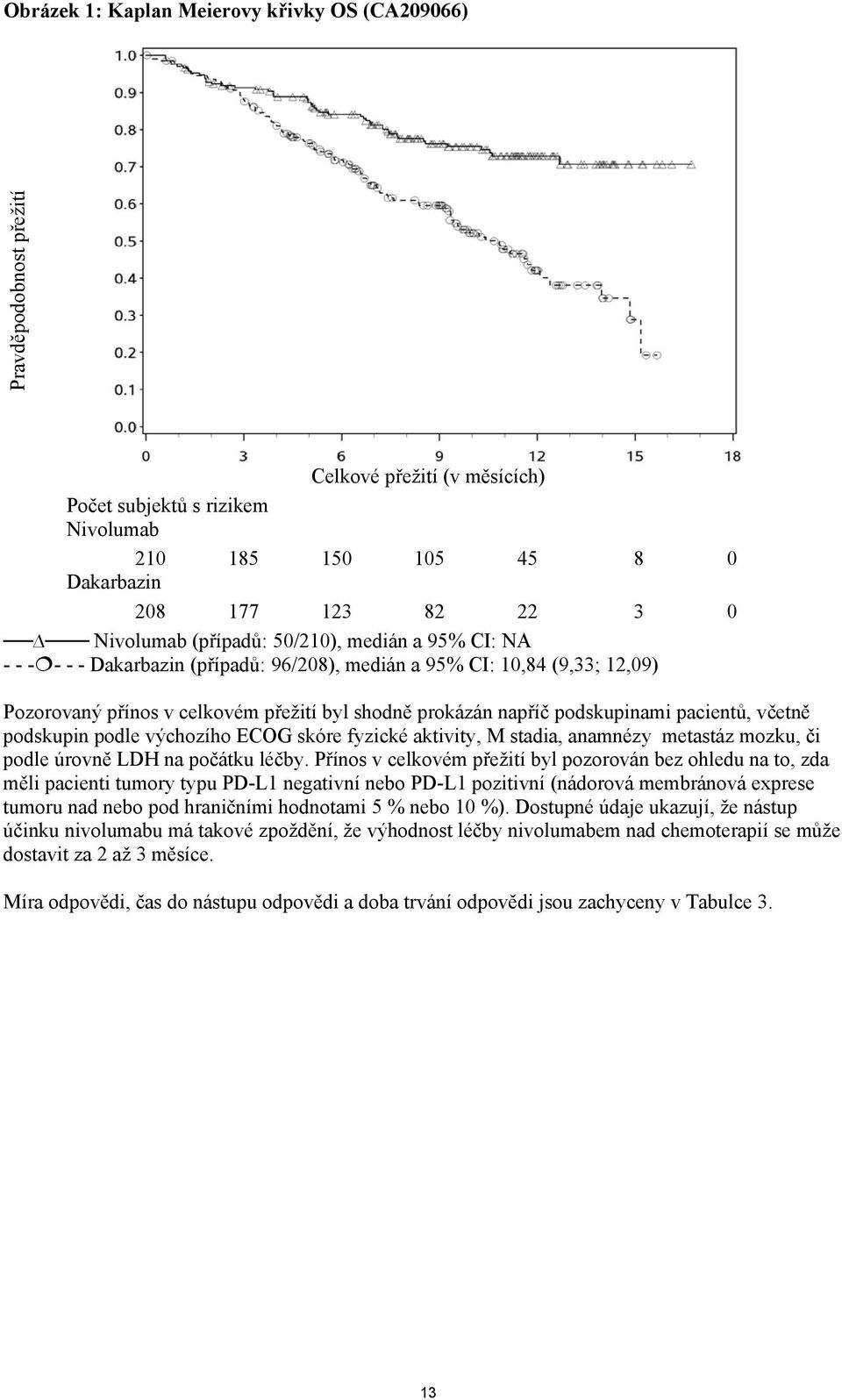 podskupinami pacientů, včetně podskupin podle výchozího ECOG skóre fyzické aktivity, M stadia, anamnézy metastáz mozku, či podle úrovně LDH na počátku léčby.
