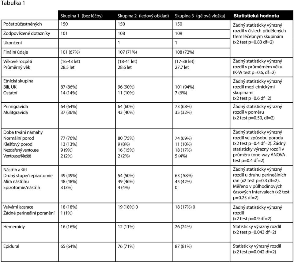 7 let rozdíl v průměrném věku (K W test p=0.6, df=2) Etnická skupina Bílí, UK Ostatní 87 (86%) 14 (14%) 96 (90%) 11 (10%) 101 (94%) 7 (6%) rozdíl mezi etnickými skupinami (x2 test p=0.