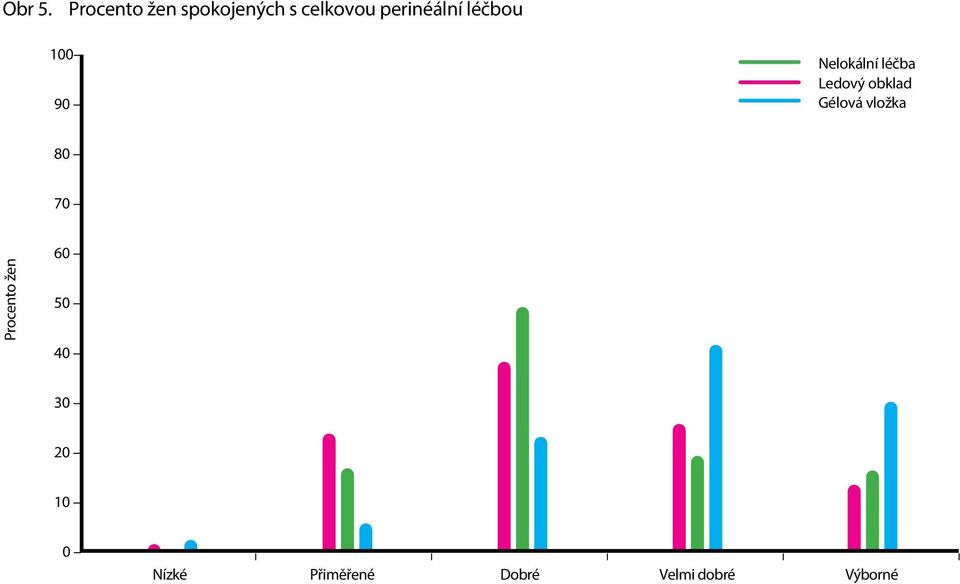 perinéální léčbou 70 0