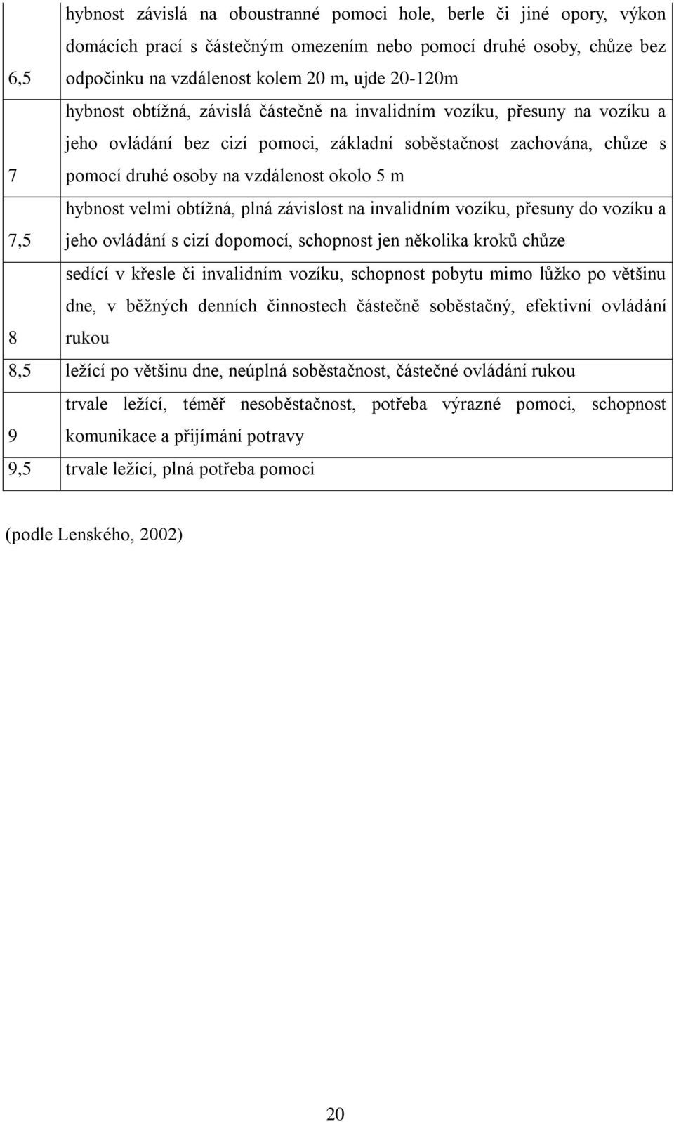 hybnost velmi obtížná, plná závislost na invalidním vozíku, přesuny do vozíku a 7,5 jeho ovládání s cizí dopomocí, schopnost jen několika kroků chůze sedící v křesle či invalidním vozíku, schopnost