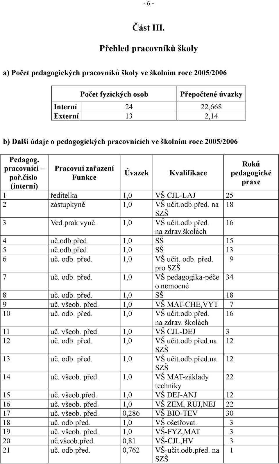 pracovnících ve školním roce 2005/2006 Pedagog. pracovníci Pracovní zařazení poř.číslo Funkce (interní) ředitelka 2 zástupkyně 3 Ved.prak.vyuč. 4 5 6 uč.odb.před. uč.odb.před. uč. odb. před. 7 uč.