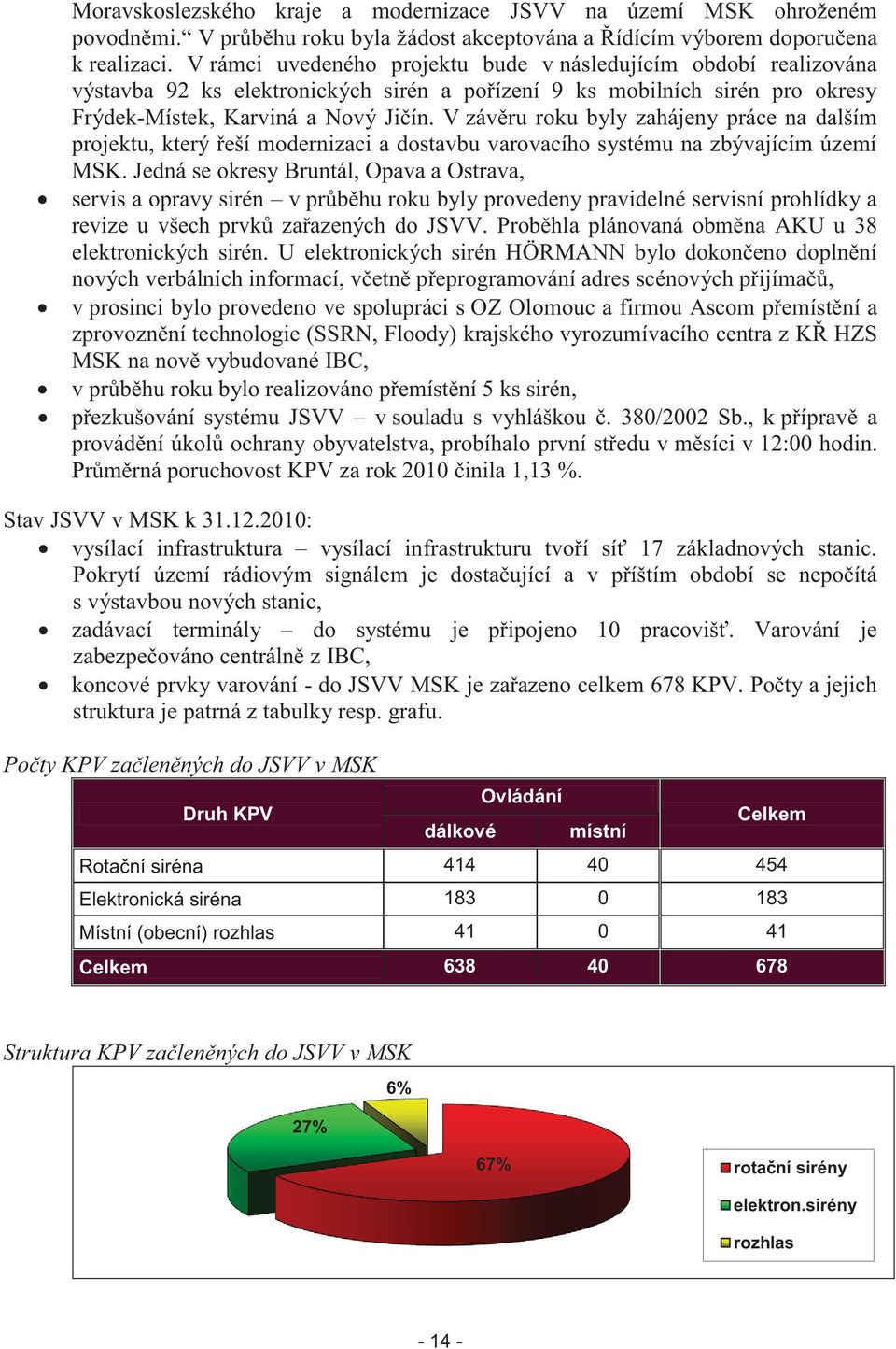 V závěru roku byly zahájeny práce na dalším projektu, který řeší modernizaci a dostavbu varovacího systému na zbývajícím území MSK.