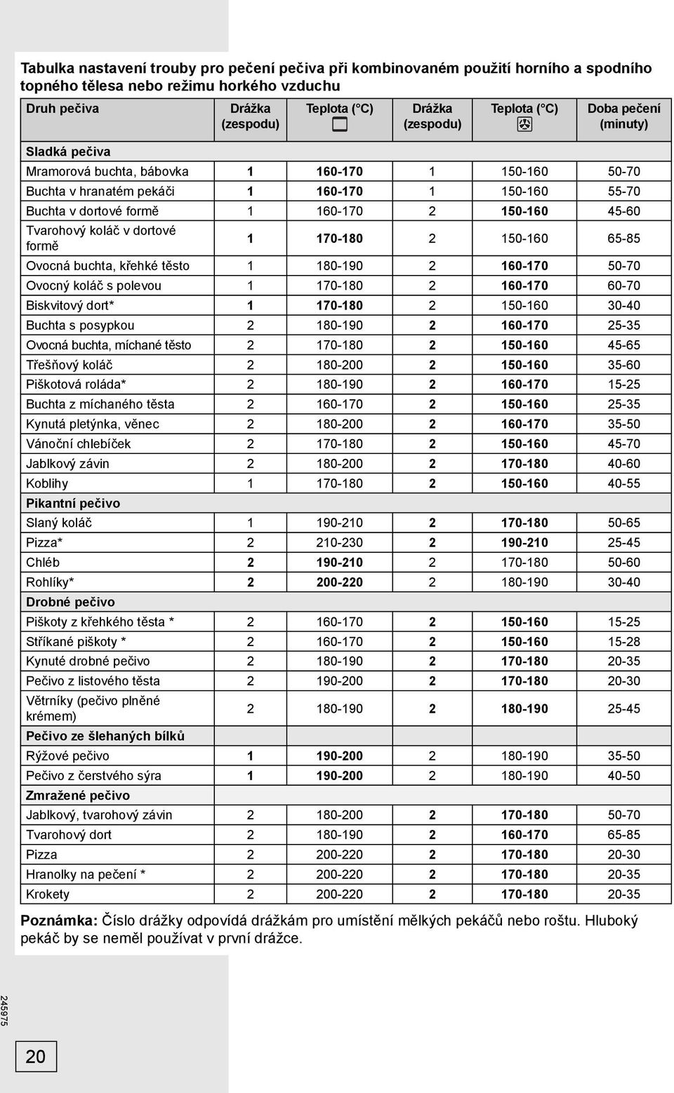 koláč v dortové formě 1 170-180 2 150-160 65-85 Ovocná buchta, křehké těsto 1 180-190 2 160-170 50-70 Ovocný koláč s polevou 1 170-180 2 160-170 60-70 Biskvitový dort* 1 170-180 2 150-160 30-40