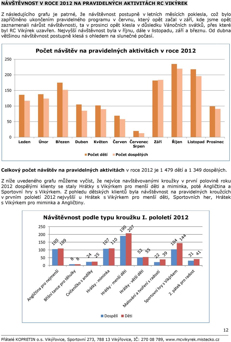 Nejvyšší návštěvnost byla v říjnu, dále v listopadu, září a březnu. Od dubna většinou návštěvnost postupně klesá s ohledem na slunečné počasí.