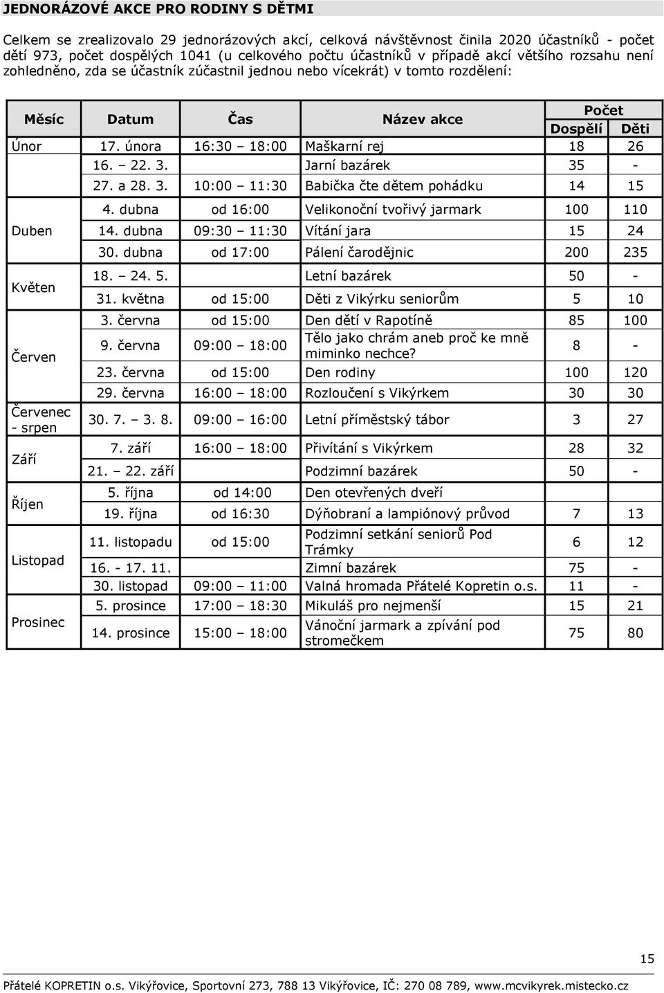 února 16:30 18:00 Maškarní rej 18 26 Duben Květen Červen Červenec - srpen Září Říjen Listopad Prosinec 16. 22. 3. Jarní bazárek 35-27. a 28. 3. 10:00 11:30 Babička čte dětem pohádku 14 15 4.