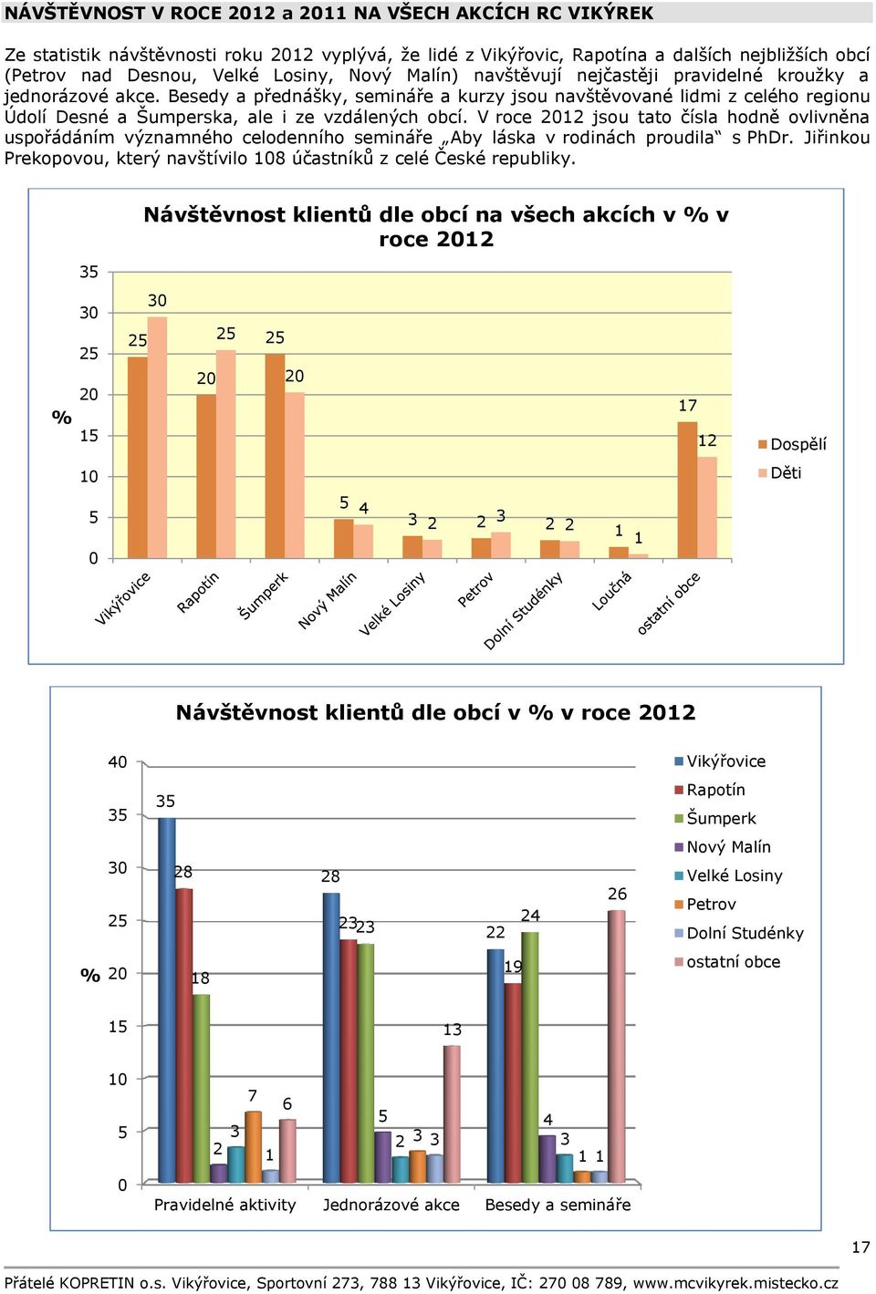 V roce 2012 jsou tato čísla hodně ovlivněna uspořádáním významného celodenního semináře Aby láska v rodinách proudila s PhDr.