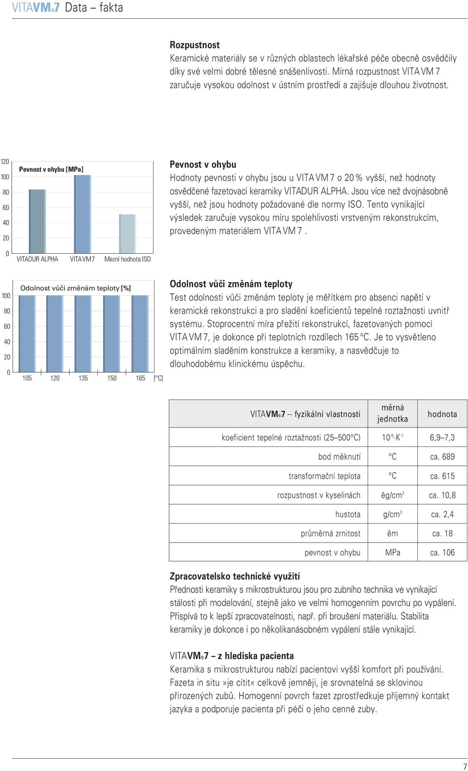 20 00 80 60 40 20 0 Pevnost v ohybu [MPa] VITADUR ALPHA VITAVM7 Mezní hodnota ISO Pevnost v ohybu Hodnoty pevnosti v ohybu jsou u VITAVM7 o 20 % vyšší, než hodnoty osvědčené fazetovací keramiky