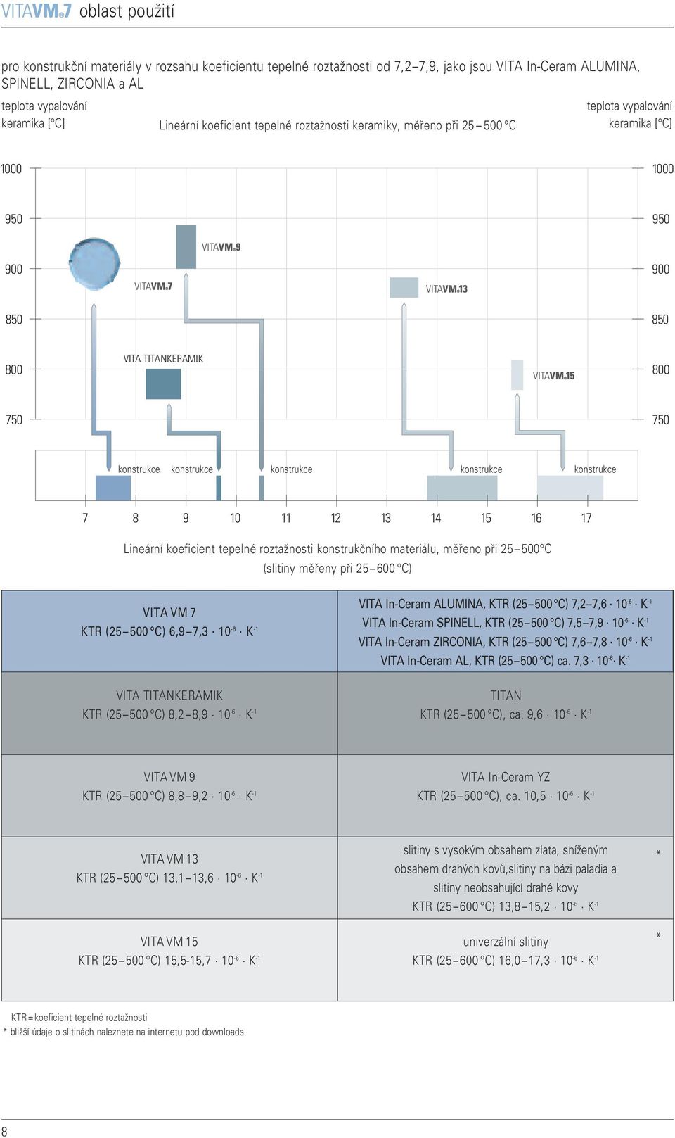 konstrukce konstrukce 7 8 9 0 2 3 4 5 6 7 Lineární koeficient tepelné roztažnosti konstrukčního materiálu, měřeno při 25 500 C (slitiny měřeny při 25 600 C) VITAVM7 KTR (25 500 C) 6,97,3 0-6 K - VITA
