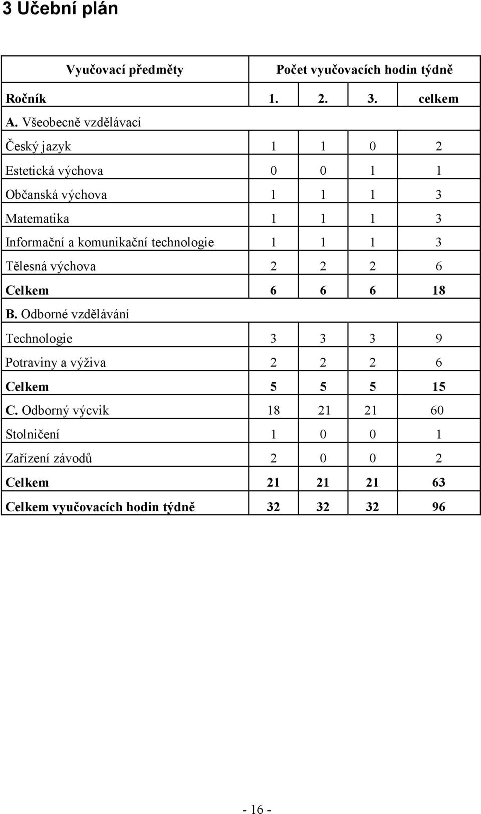 komunikační technologie 1 1 1 3 Tělesná výchova 2 2 2 6 Celkem 6 6 6 18 B.