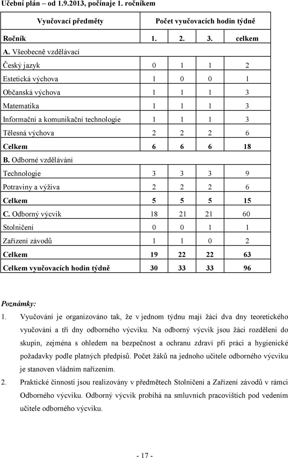 Odborné vzdělávání Technologie 3 3 3 9 Potraviny a výživa 2 2 2 6 Celkem 5 5 5 15 C.