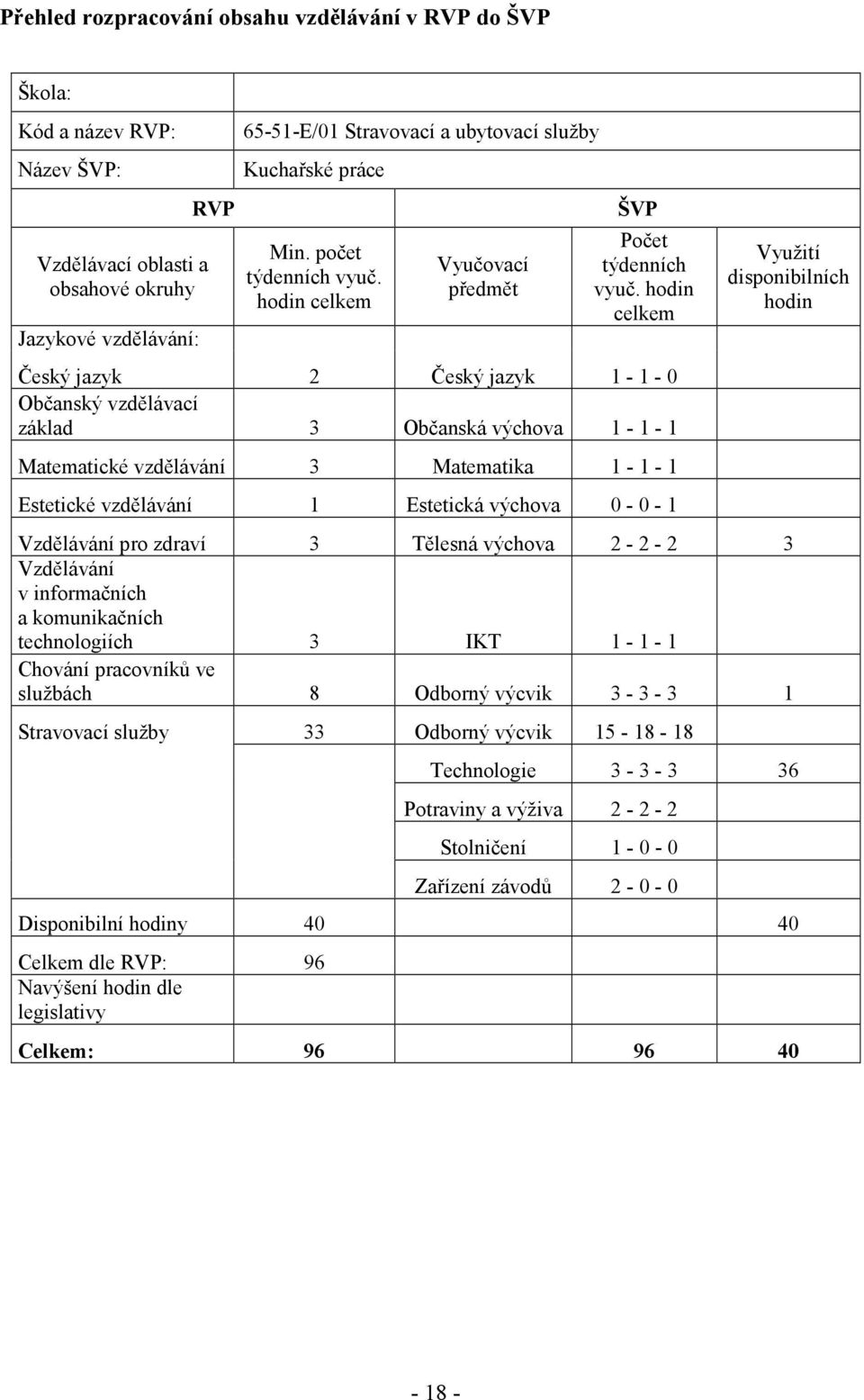 hodin celkem Využití disponibilních hodin Český jazyk 2 Český jazyk 1-1 - 0 Občanský vzdělávací základ 3 Občanská výchova 1-1 - 1 Matematické vzdělávání 3 Matematika 1-1 - 1 Estetické vzdělávání 1