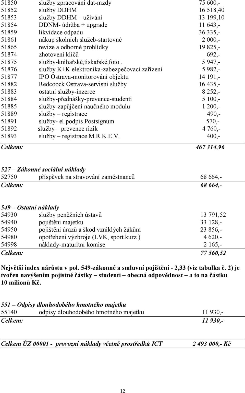 . 5 947,- 51876 služby K+K elektronika-zabezpečovací zařízení 5 982,- 51877 IPO Ostrava-monitorování objektu 14 191,- 51882 Redcoock Ostrava-servisní služby 16 435,- 51883 ostatní služby-inzerce 8