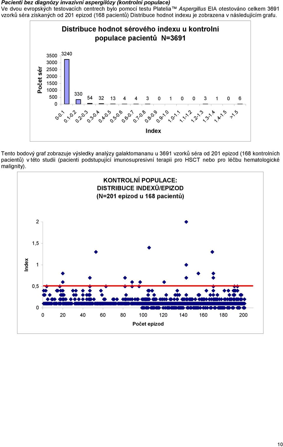 Distribuce hodnot sérového indexu u kontrolní populace pacientů N=3691 Počet sér 3500 3000 2500 2000 1500 1000 500 0 3240 330 54 32 13 4 4 3 0 1 0 0 3 1 0 6 0-0.1 0.1-0.2 0.2-0.3 0.3-0.4 0.4-0.5 0.
