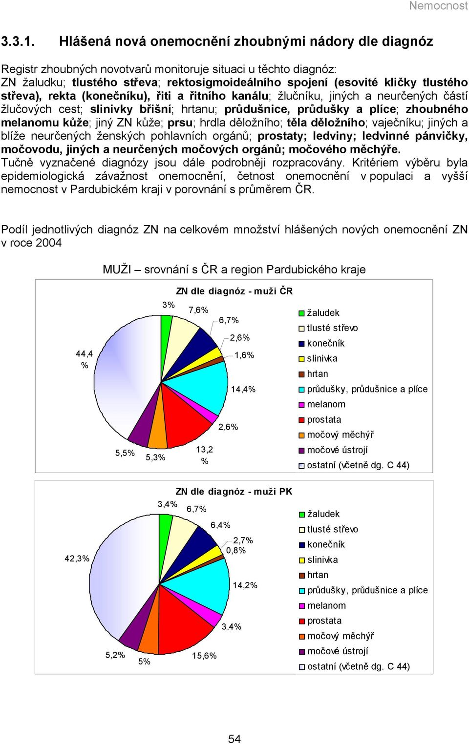 střeva), rekta (konečníku), řiti a řitního kanálu; žlučníku, jiných a neurčených částí žlučových cest; slinivky břišní; hrtanu; průdušnice, průdušky a plíce; zhoubného melanomu kůže; jiný ZN kůže;