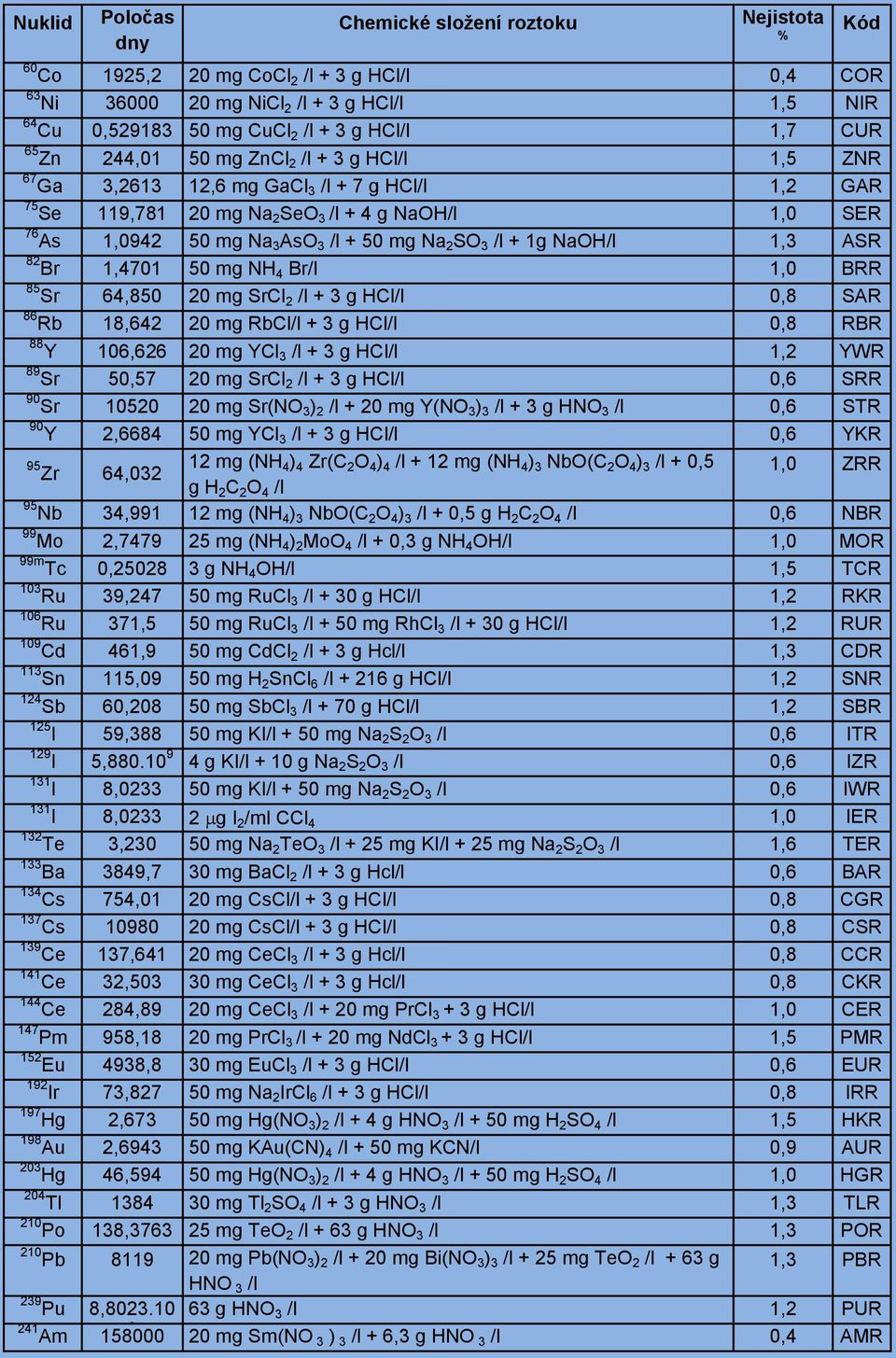 Na 2 SO 3 /l + 1g NaOH/l 1,3 ASR 82 Br 1,4701 50 mg NH 4 Br/l 1,0 BRR 85 Sr 64,850 20 mg SrCl 2 /l + 3 g HCl/l 0,8 SAR 86 Rb 18,642 20 mg RbCl/l + 3 g HCl/l 0,8 RBR 88 Y 106,626 20 mg YCl 3 /l + 3 g