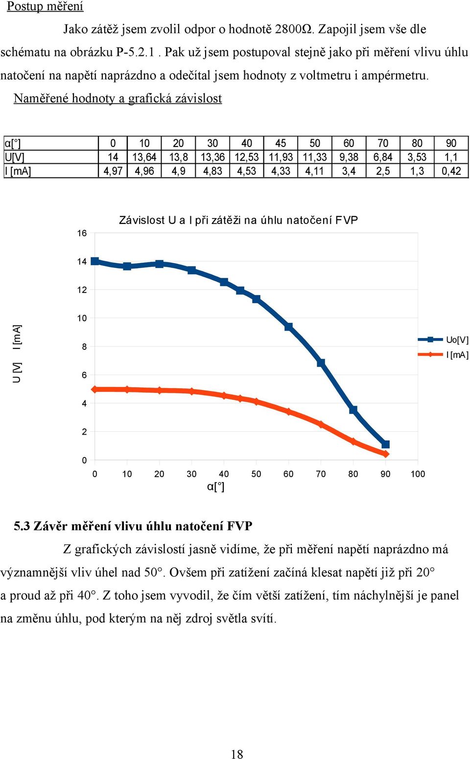 Naměřené hodnoty a grafická závislost α[ ] U[V] I [ma] 14 13,64 4,97 4,96 2 13,8 4,9 3 4 45 5 13,36 12,53 11,93 11,33 4,83 4,53 4,33 4,11 6 9,38 3,4 7 6,84 2,5 8 3,53 1,3 9 1,1,42 Závislost U a I při