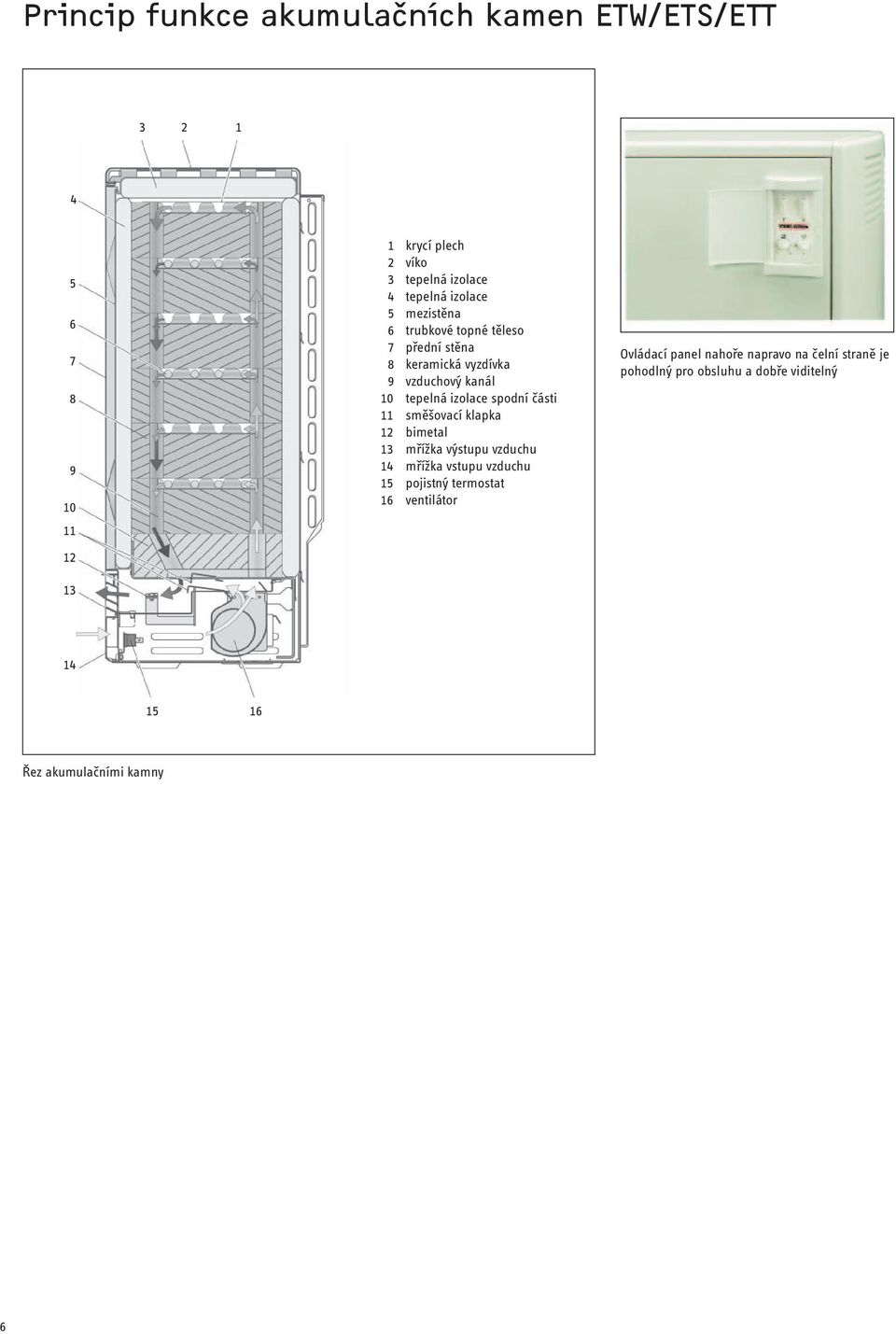 izolace spodní části 11 směšovací klapka 12 bimetal 13 mřížka výstupu vzduchu 14 mřížka vstupu vzduchu 15 pojistný