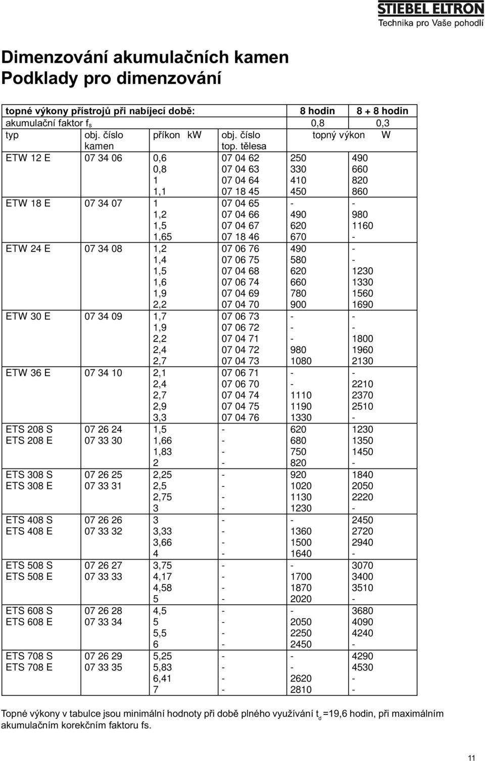 tìlesa ETW 12 E 07 34 06 0,6 0,8 1 1,1 07 04 62 07 04 63 07 04 64 07 18 45 250 330 410 450 490 660 820 860 ETW 18 E 07 34 07 1 1,2 1,5 1,65 ETW 24 E 07 34 08 1,2 1,4 1,5 1,6 1,9 2,2 ETW 30 E 07 34 09