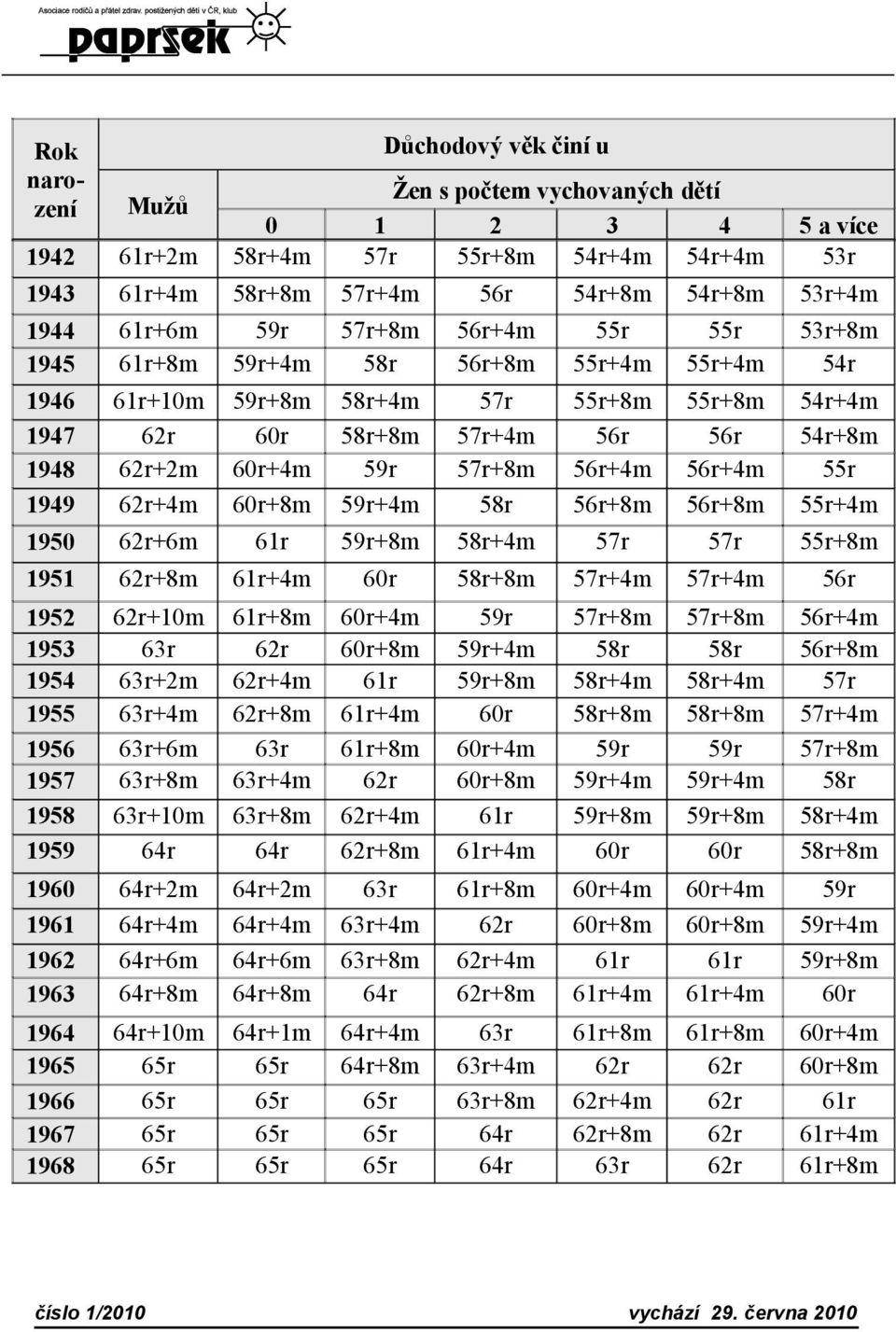 57r+8m 56r+4m 56r+4m 55r 1949 62r+4m 60r+8m 59r+4m 58r 56r+8m 56r+8m 55r+4m 1950 62r+6m 61r 59r+8m 58r+4m 57r 57r 55r+8m 1951 62r+8m 61r+4m 60r 58r+8m 57r+4m 57r+4m 56r 1952 62r+10m 61r+8m 60r+4m 59r