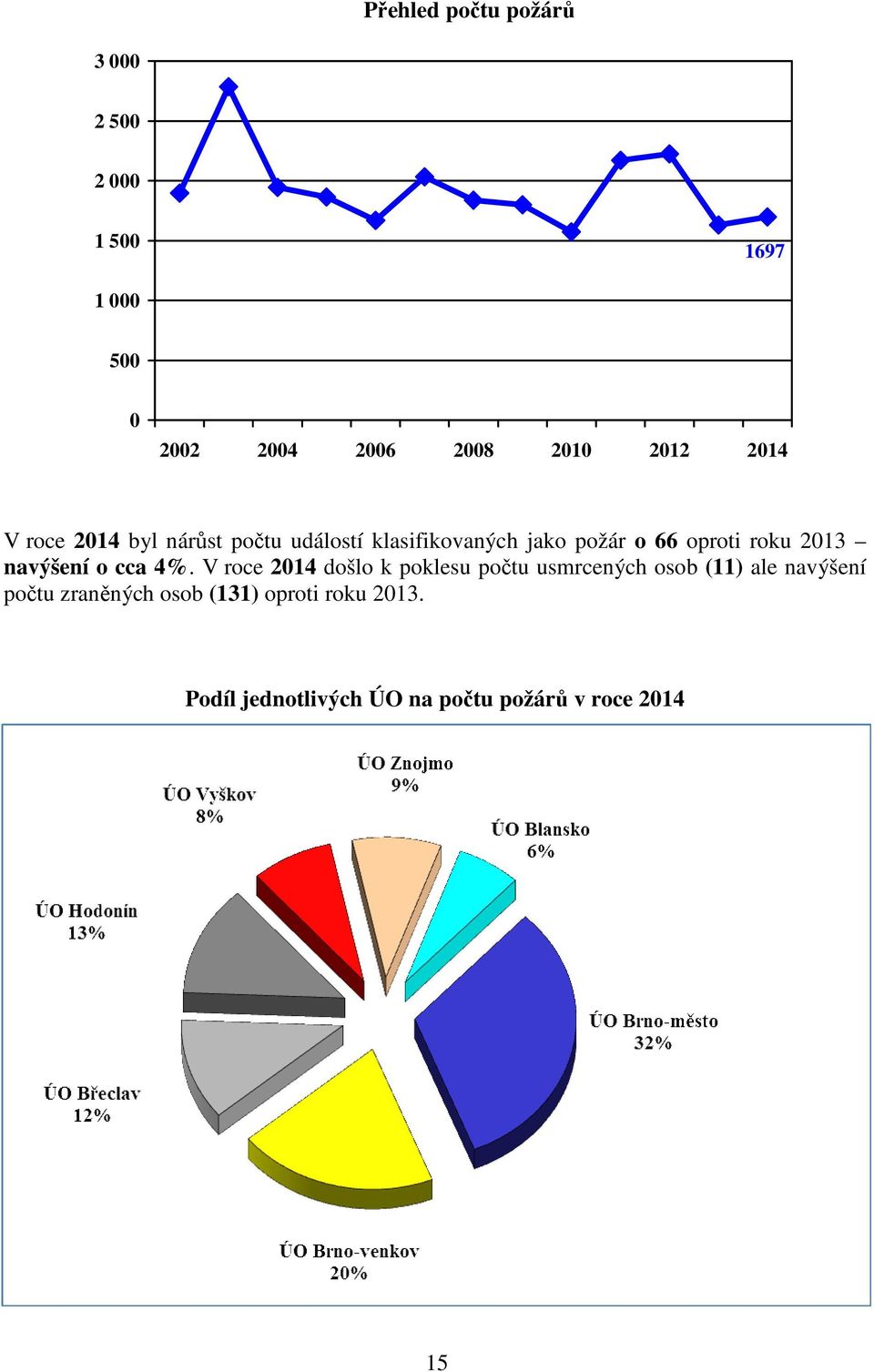 navýšení o cca 4%.