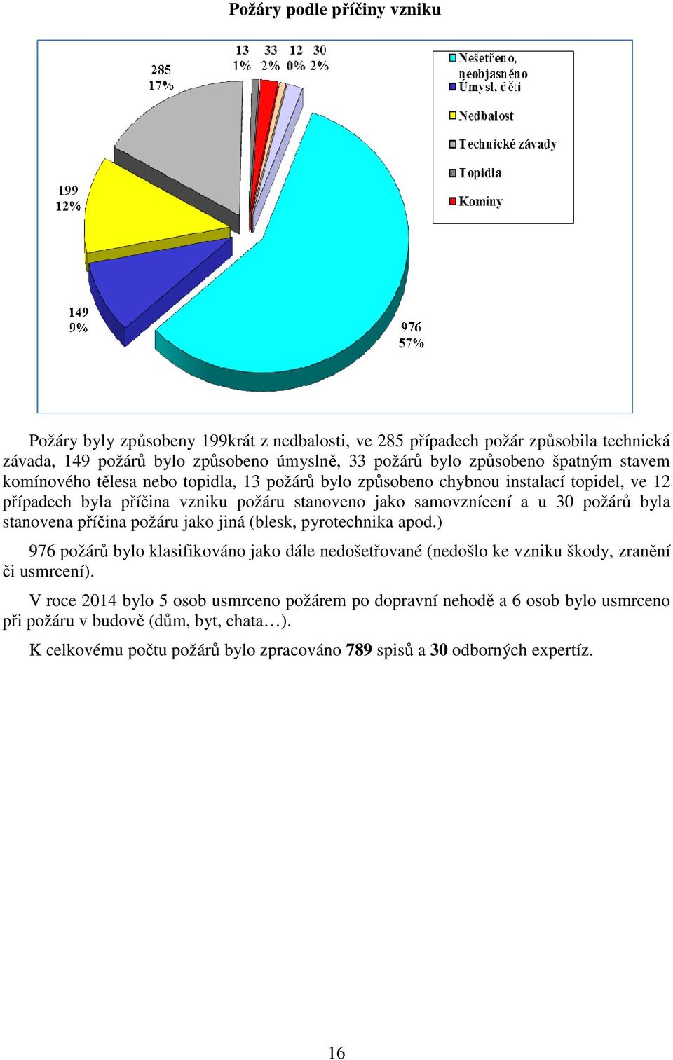 byla stanovena příčina požáru jako jiná (blesk, pyrotechnika apod.) 976 požárů bylo klasifikováno jako dále nedošetřované (nedošlo ke vzniku škody, zranění či usmrcení).