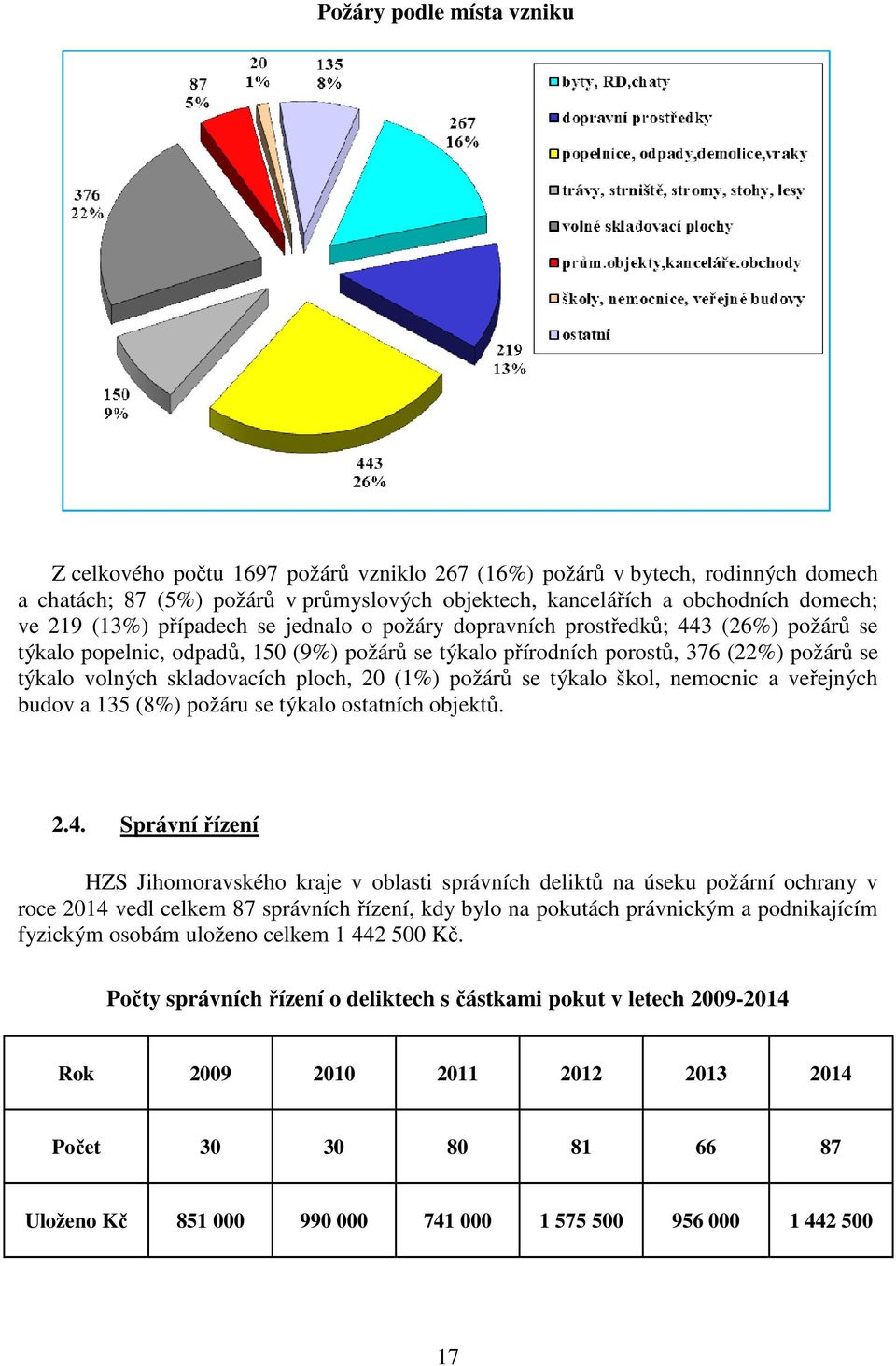 ploch, 20 (1%) požárů se týkalo škol, nemocnic a veřejných budov a 135 (8%) požáru se týkalo ostatních objektů. 2.4.