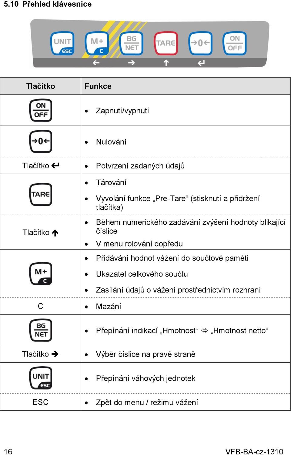 Přidávání hodnot vážení do součtové paměti Ukazatel celkového součtu Zasílání údajů o vážení prostřednictvím rozhraní C Mazání