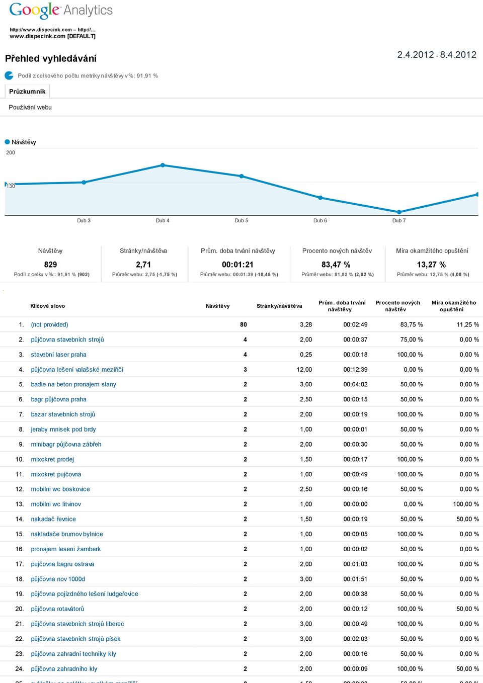 doba trvání návštěvy Procento nových návštěv Míra okamžitého opuštění 829 2,71 00:01:21 83,47 % 13,27 % Podíl z celku v %:: 91,91 % (902) Průměr webu: 2,75 ( 1,75 %) Průměr webu: 00:01:39 ( 18,48 %)