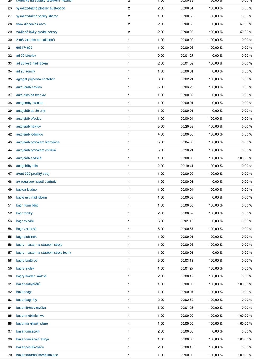 2 m3 varecha na nakladač 1 1,00 00:00:00 100,00 % 0,00 % 31. 605474629 1 1,00 00:00:06 100,00 % 0,00 % 32. ad 20 břeclav 1 9,00 00:01:27 0,00 % 0,00 % 33.