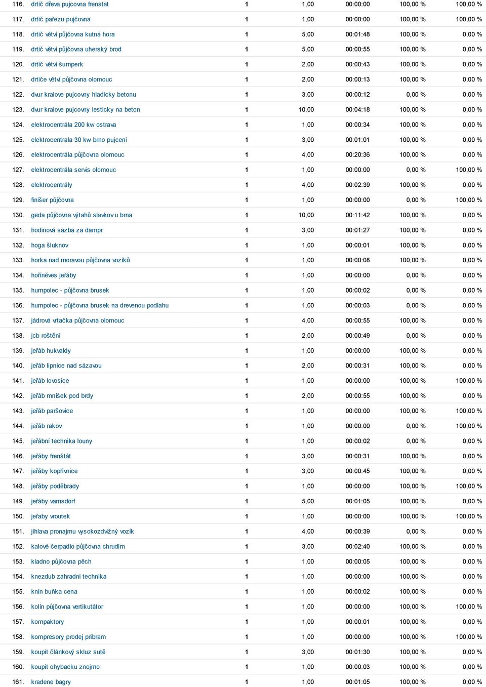 drtiče větví půjčovna olomouc 1 2,00 00:00:13 100,00 % 0,00 % 122. dvur kralove pujcovny hladicky betonu 1 3,00 00:00:12 0,00 % 0,00 % 123.