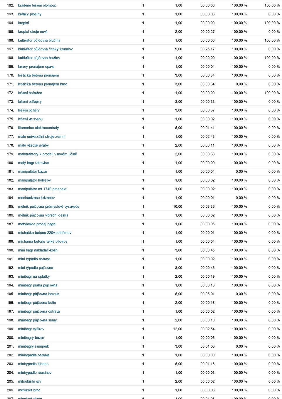 kultivátor půjčovna havířov 1 1,00 00:00:00 100,00 % 100,00 % 169. lasery pronájem opava 1 1,00 00:00:04 100,00 % 0,00 % 170. lesticka betonu pronajem 1 3,00 00:00:34 100,00 % 0,00 % 171.