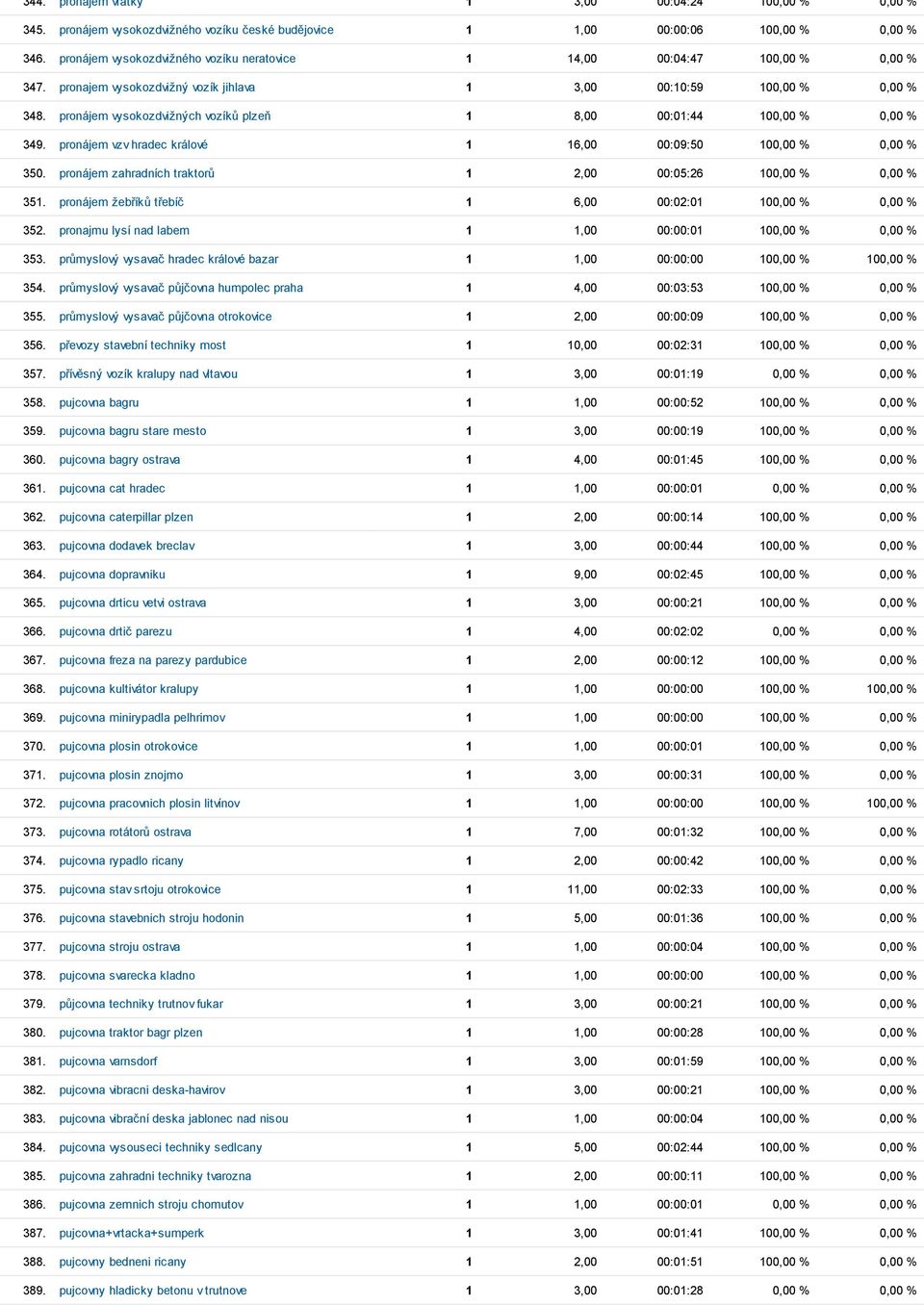 pronájem vysokozdvižných vozíků plzeň 1 8,00 00:01:44 100,00 % 0,00 % 349. pronájem vzv hradec králové 1 16,00 00:09:50 100,00 % 0,00 % 350.