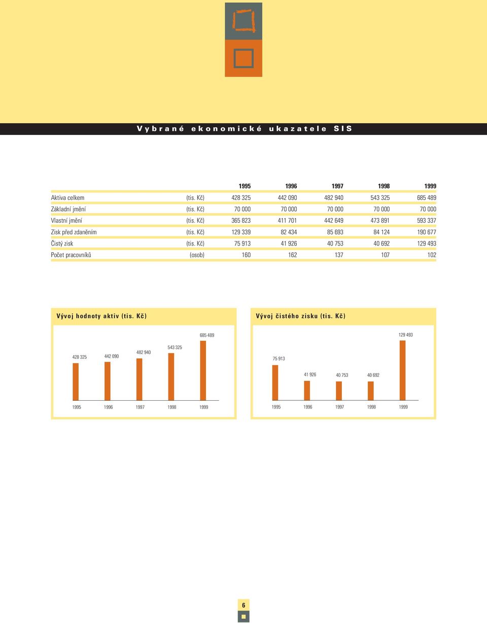 Kč) 129 339 82 434 85 693 84 124 190 677 Čistý zisk (tis.
