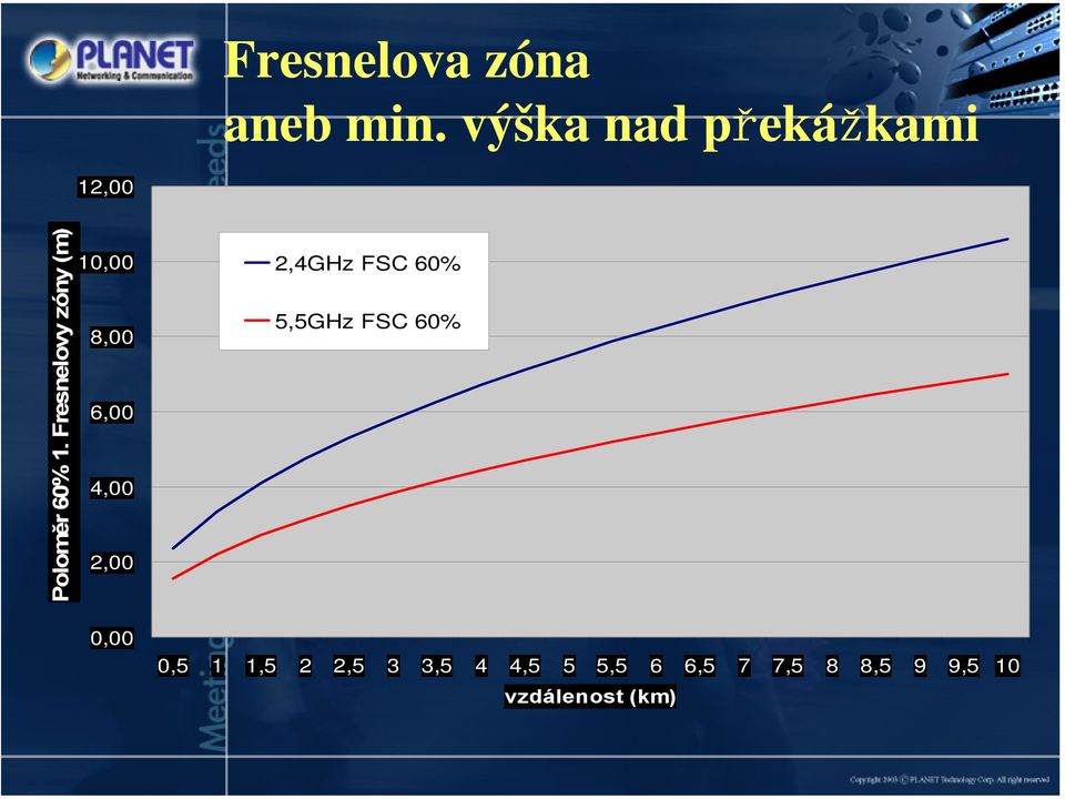 Fresnelovy zóny (m) 10,00 8,00 6,00 4,00 2,00 2,4GHz FSC