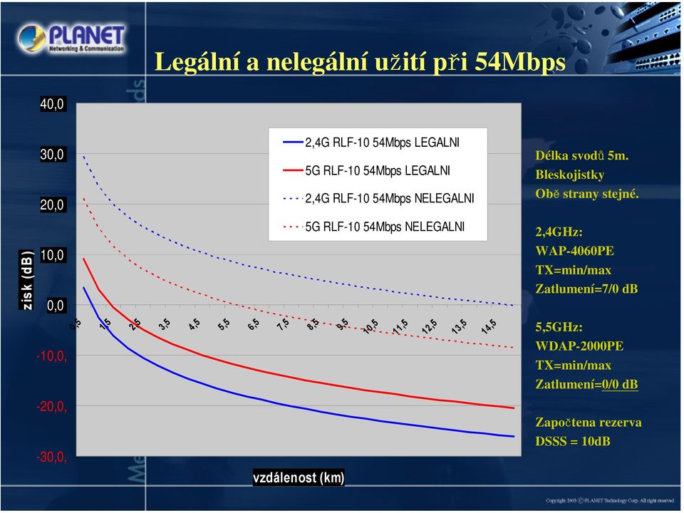 5G RLF-10 54Mbps NELEGALNI 2,4GHz: zisk (db) 10,0 0,0 WAP-4060PE TX=min/max Zatlumení=7/0 db -10,0, 0,5 1,5 2,5