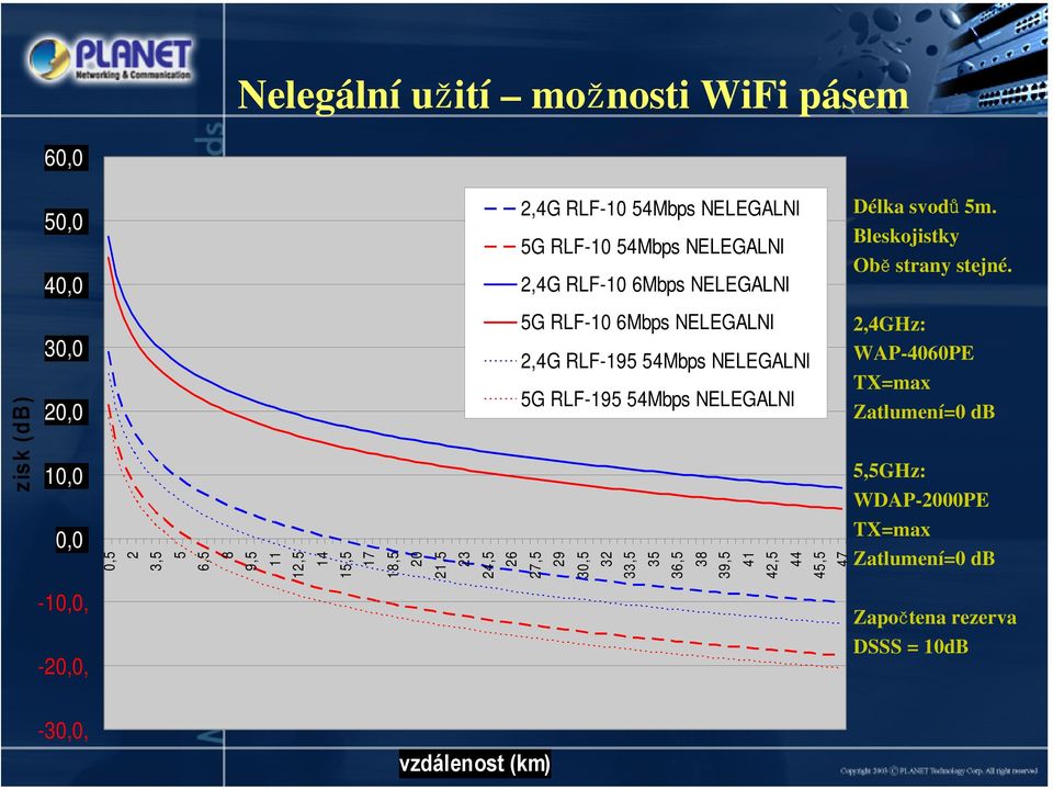 zisk (db) 30,0 20,0 10,0 5G RLF-10 6Mbps NELEGALNI 2,4G RLF-195 54Mbps NELEGALNI 5G RLF-195 54Mbps NELEGALNI 2,4GHz: WAP-4060PE TX=max