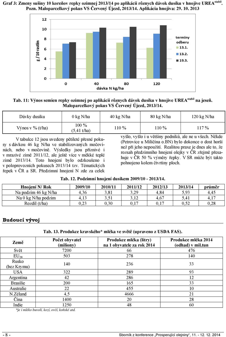 Dávky dusíku 0 kg N/ha 40 kg N/ha 80 kg N/ha 120 kg N/ha Výnos v % (t/ha) 100 % (5,41 t/ha) V tabulce 12 jsou uvedeny pětileté přesné pokusy s dávkou 46 kg N/ha ve stabilizovaných močovinách, nebo v