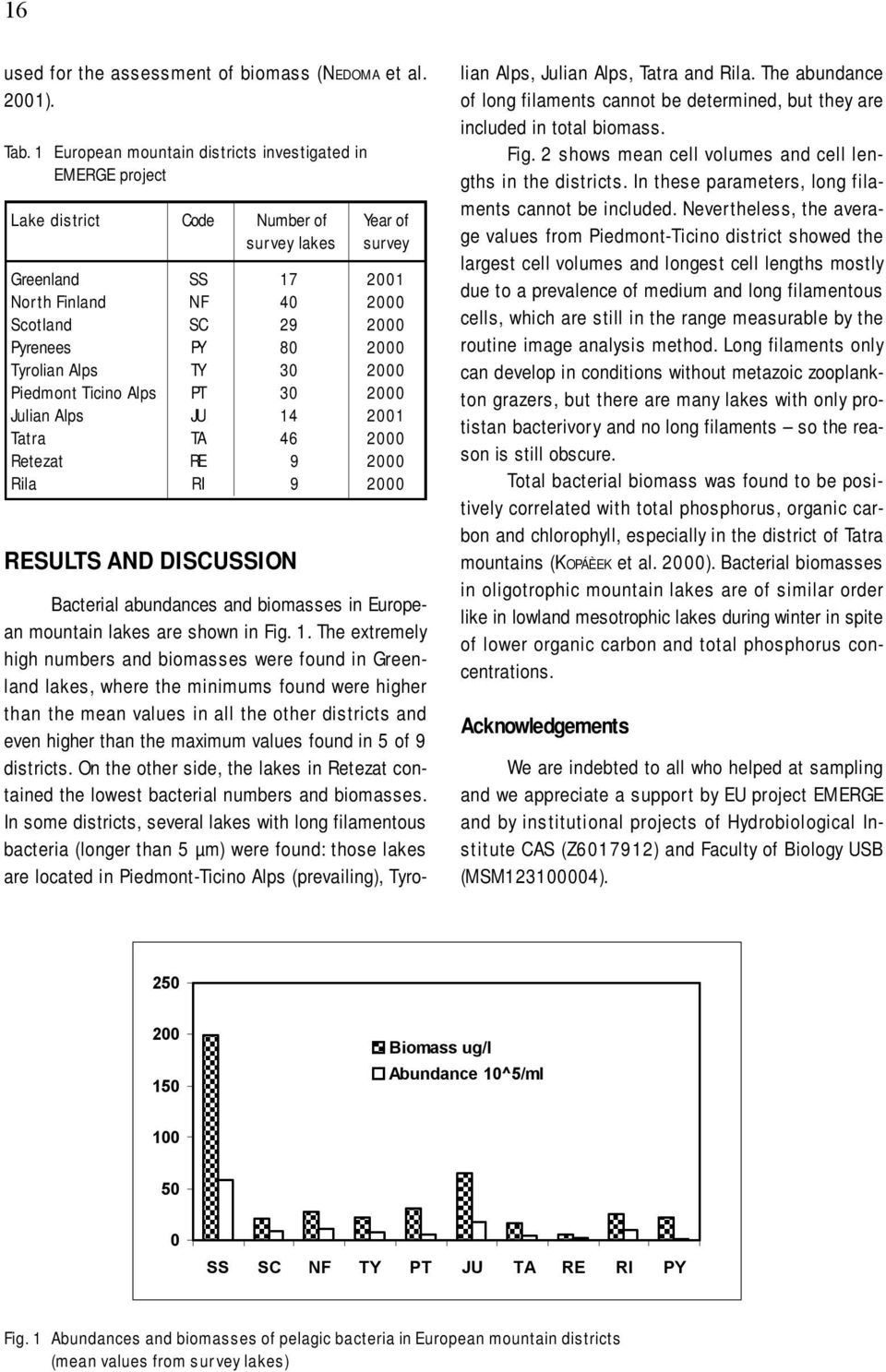 2000 Tyrolian Alps TY 30 2000 Piedmont Ticino Alps PT 30 2000 Julian Alps JU 14 2001 Tatra TA 46 2000 Retezat RE 9 2000 Rila RI 9 2000 RESULTS AND DISCUSSION Bacterial abundances and biomasses in