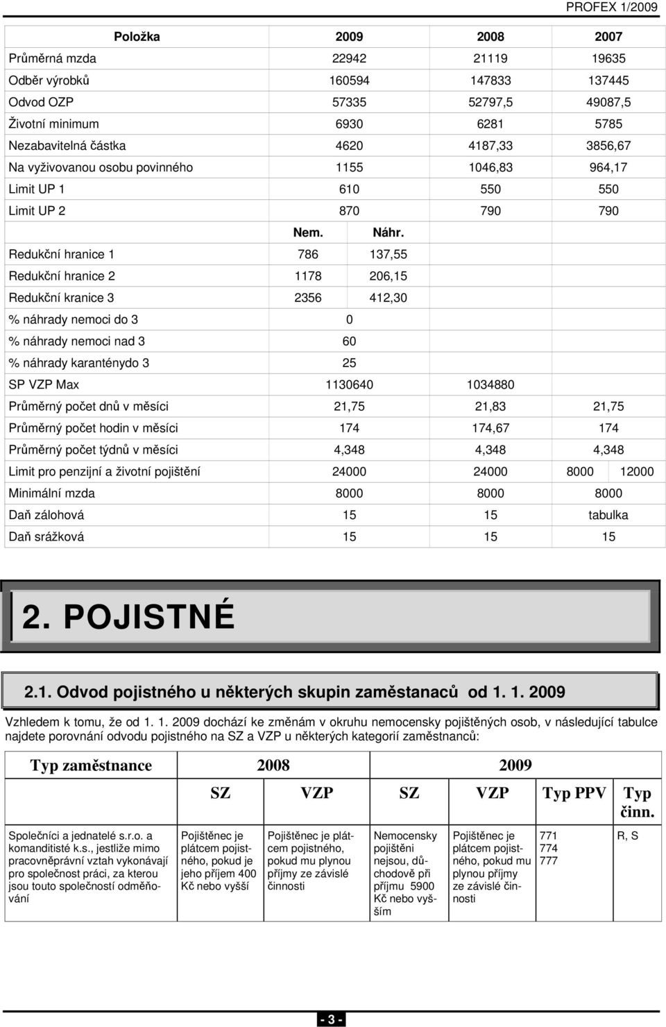 Redukční hranice 1 786 137,55 Redukční hranice 2 1178 206,15 Redukční kranice 3 2356 412,30 % náhrady nemoci do 3 0 % náhrady nemoci nad 3 60 % náhrady karanténydo 3 25 SP VZP Max 1130640 1034880