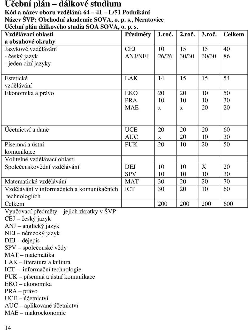 EKO PRA MAE 20 10 x 20 10 x 10 10 20 50 30 20 Účetnictví a daně UCE AUC 20 x 20 20 20 10 60 30 Písemná a ústní PUK 20 10 20 50 komunikace Volitelné vzdělávací oblasti Společenskovědní vzdělávání DEJ