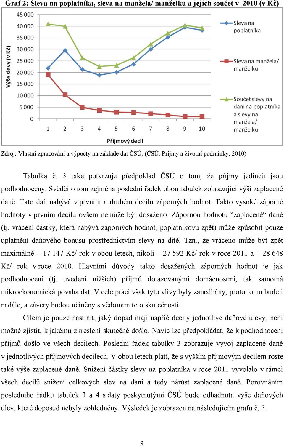 Tato daň nabývá v prvním a druhém decilu záporných hodnot. Takto vysoké záporné hodnoty v prvním decilu ovšem nemůže být dosaženo. Zápornou hodnotu zaplacené daně (tj.