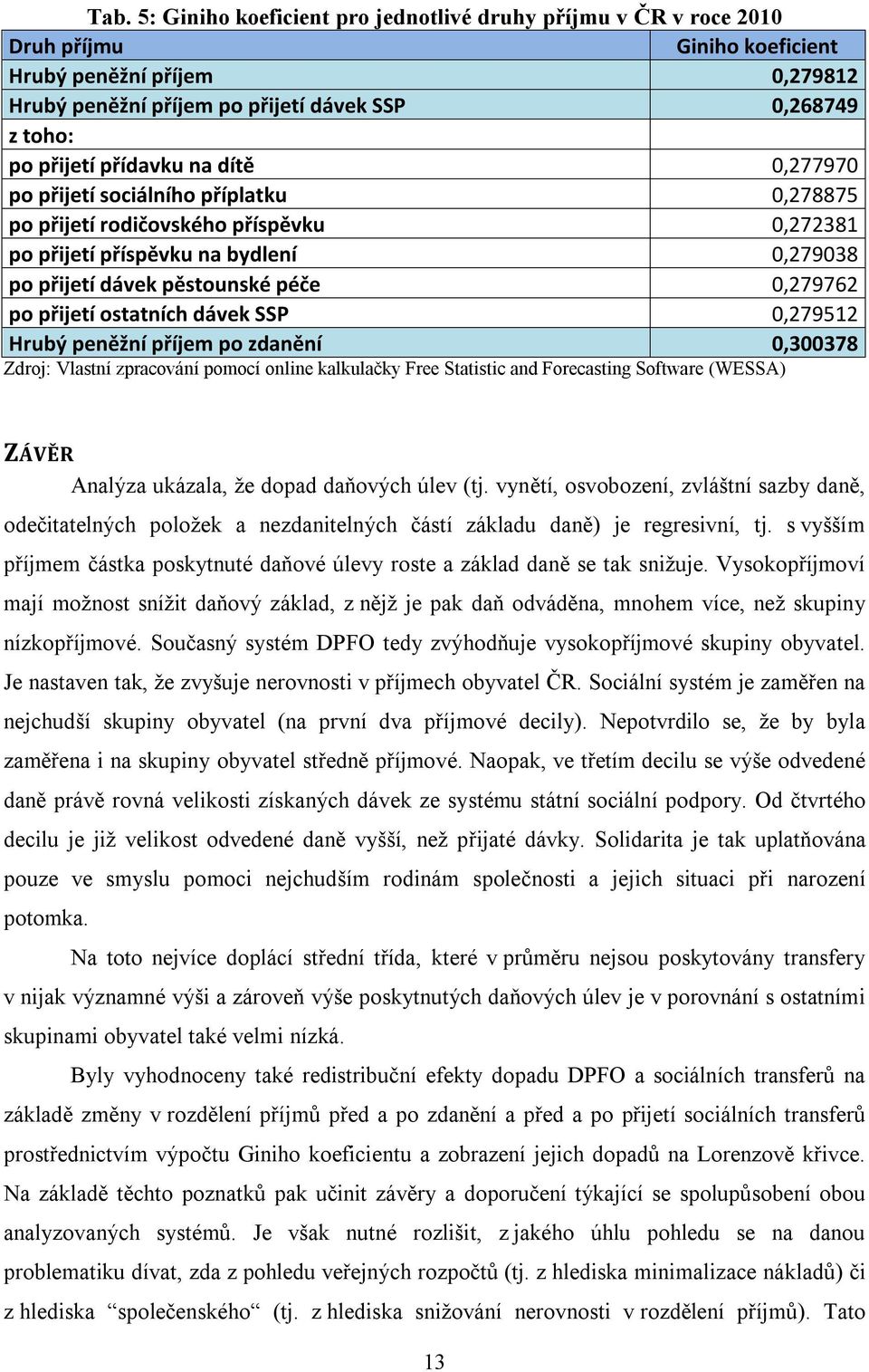 0,279762 po přijetí ostatních dávek SSP 0,279512 Hrubý peněžní příjem po zdanění 0,300378 Zdroj: Vlastní zpracování pomocí online kalkulačky Free Statistic and Forecasting Software (WESSA) ZÁVĚR