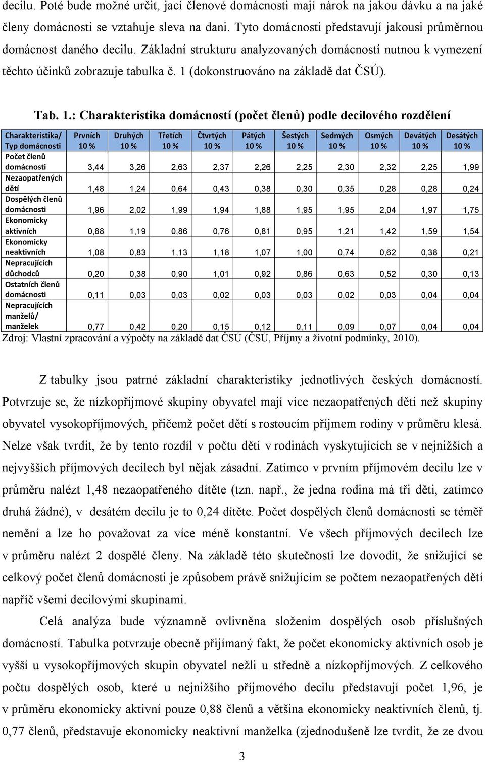 1 (dokonstruováno na základě dat ČSÚ). Charakteristika/ Typ domácnosti Tab. 1.