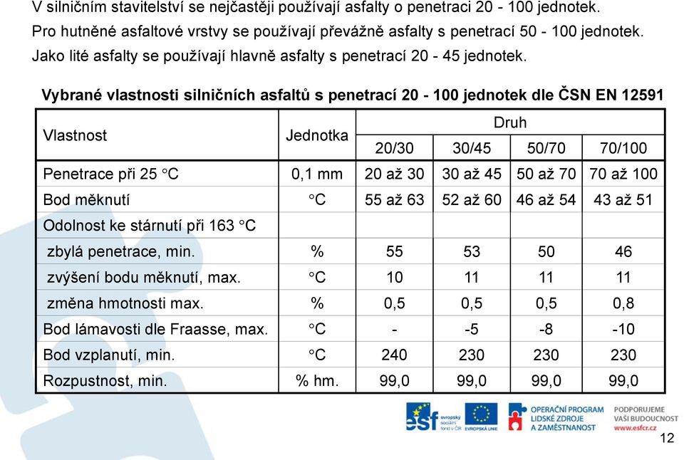 Vybrané vlastnosti silničních asfaltů s penetrací 20-100 jednotek dle ČSN EN 12591 Vlastnost Jednotka Druh 20/30 30/45 50/70 70/100 Penetrace při 25 C 0,1 mm 20 až 30 30 až 45 50 až 70 70 až