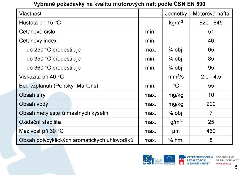 C 55 Obsah síry max. mg/kg 10 Obsah vody max. mg/kg 200 Obsah metylesterů mastných kyselin max. % obj. 7 Oxidační stabilita max.