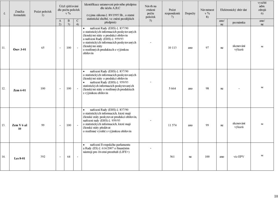 959/93 o statistických informacích poskytovaných členskými státy o rostlinných produktech s výjimkou obilovin 7) 8) / 10 113 97 poznámka skenování výkazů využití adm. zdrojů / 12.