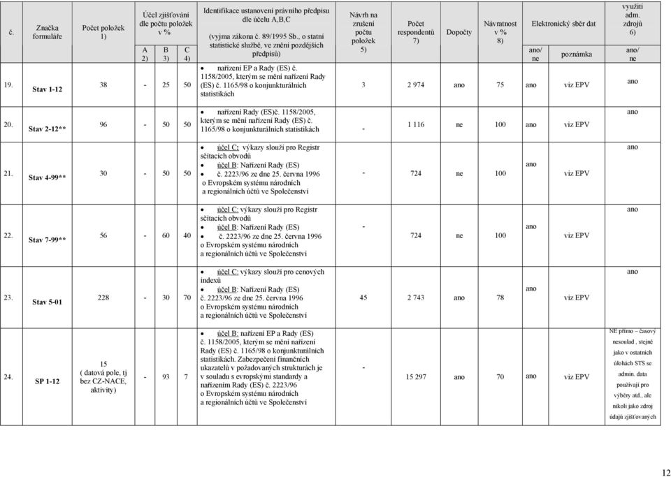 1165/98 o konjunkturálních statistikách 1 116 100 viz EPV 21. Stav 499** 30 50 50 účel : výkazy slouží pro Registr sčítacích obvodů účel : Nařízení Rady (ES) č. 2223/96 ze d 25.